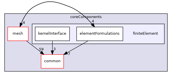 coreComponents/finiteElement
