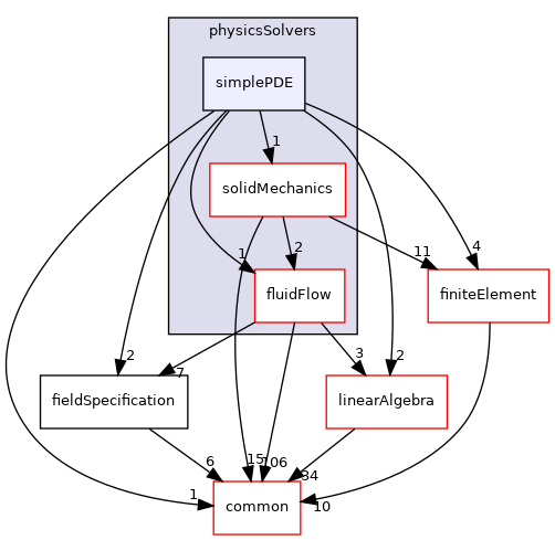 coreComponents/physicsSolvers/simplePDE
